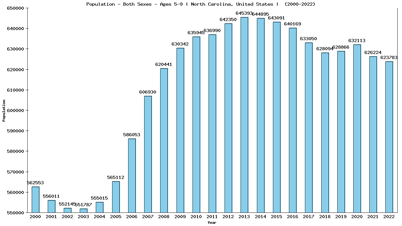 Graph showing Populalation - Girls And Boys - Aged 5-9 - [2000-2022] | North Carolina, United-states